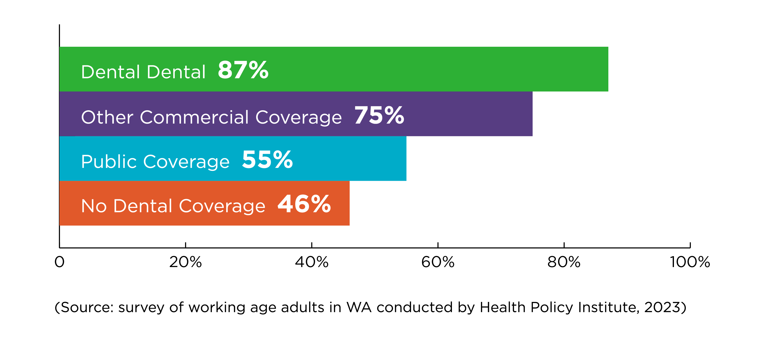 More dental visits and preventive care